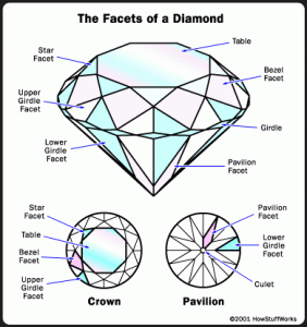 Diamond Education Boston Ring And Gem   Diamond Facets 282x300 